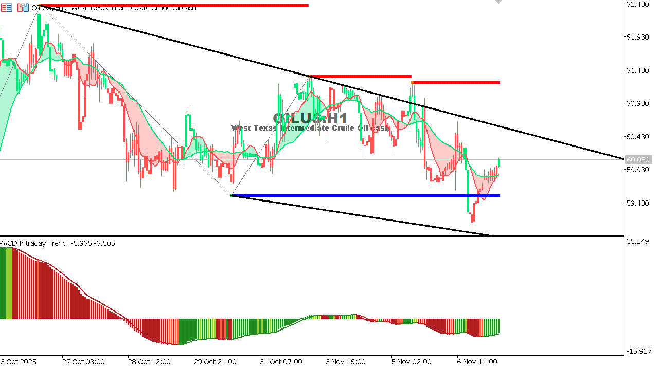 USOIL Chart on the hourtly time frame