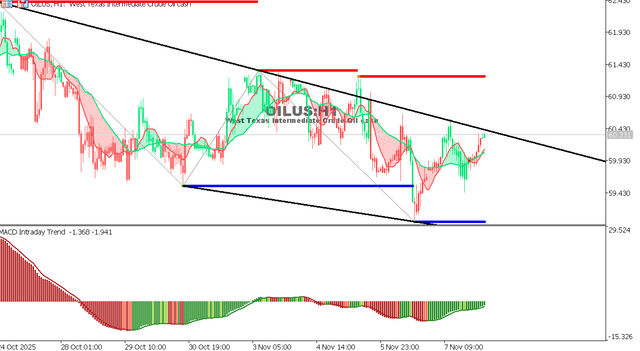 USOIL Chart on the hourtly time frame