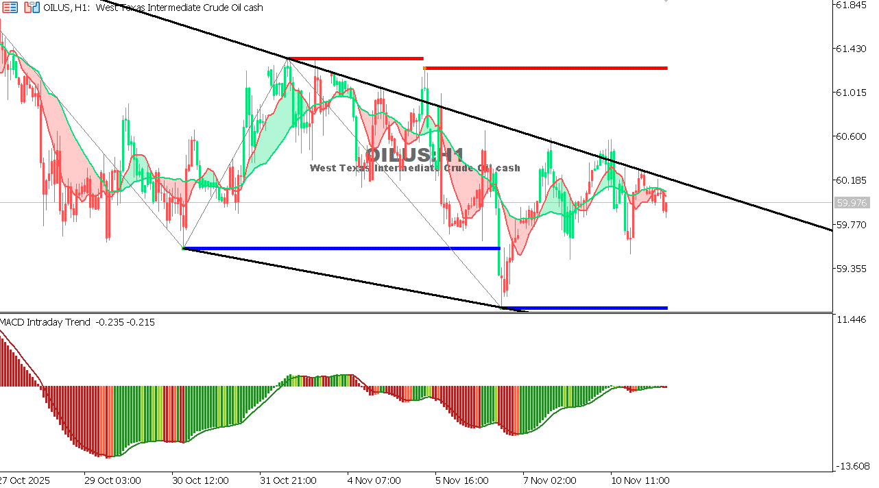 USOIL Chart on the hourtly time frame