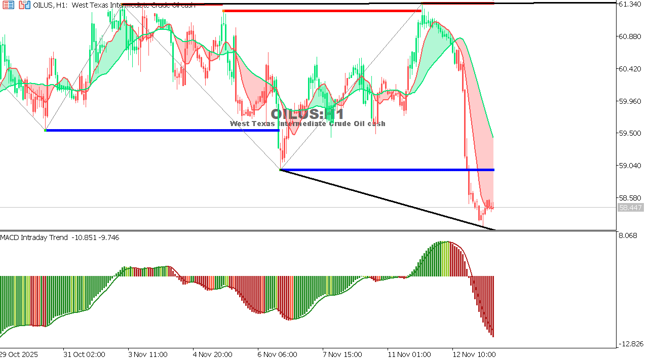 USOIL Chart on the hourtly time frame