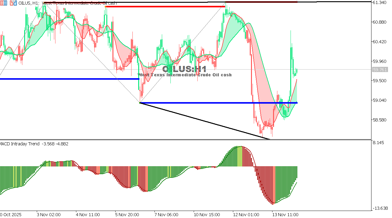 USOIL Chart on the hourtly time frame