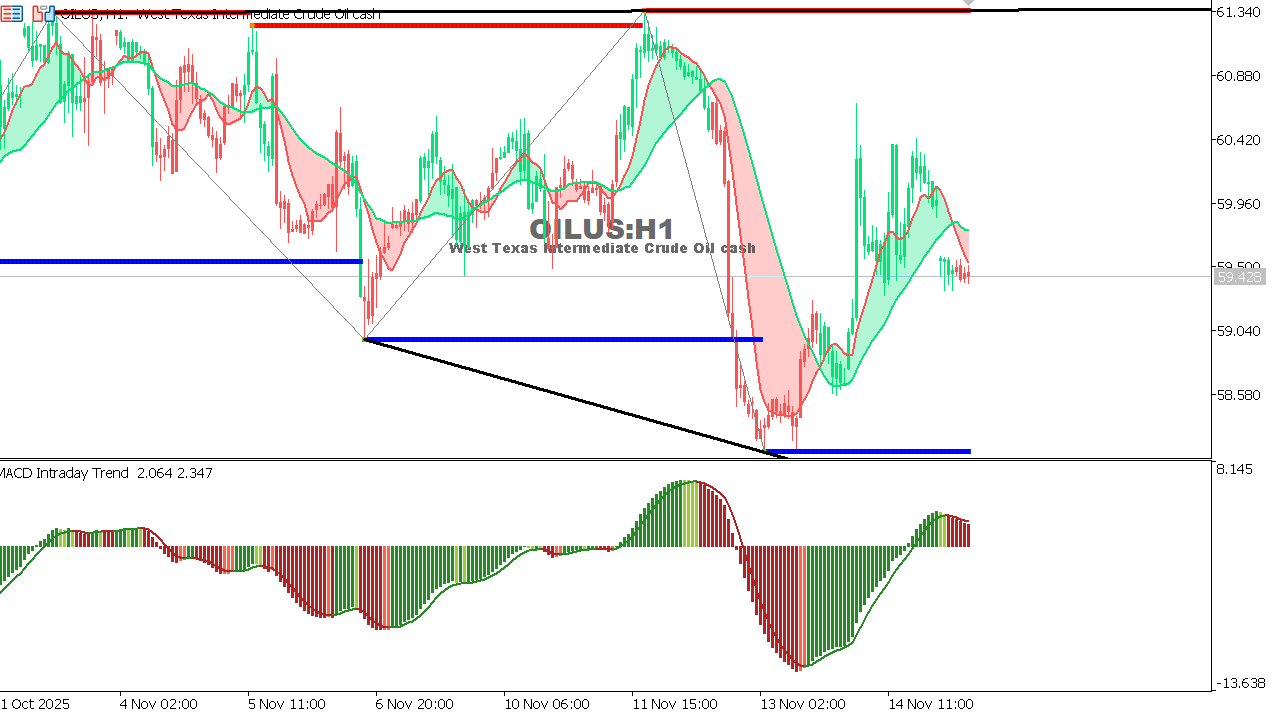 USOIL Chart on the hourtly time frame