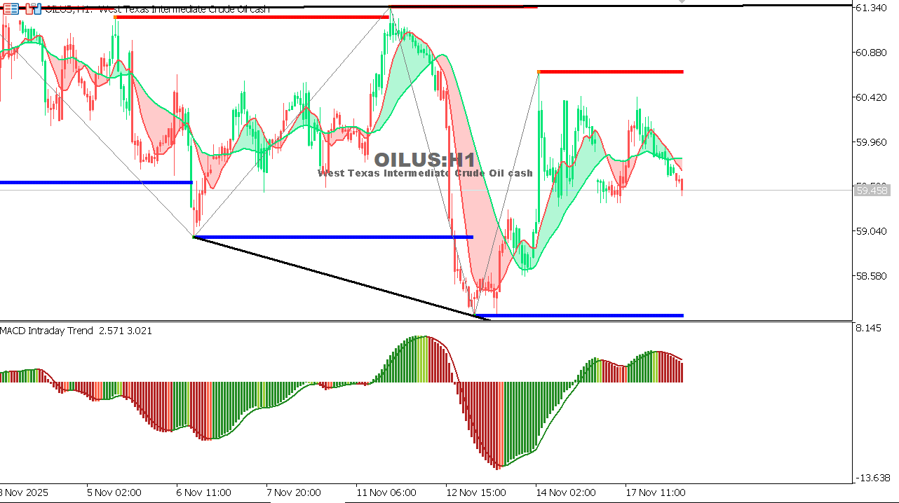 USOIL Chart on the hourtly time frame