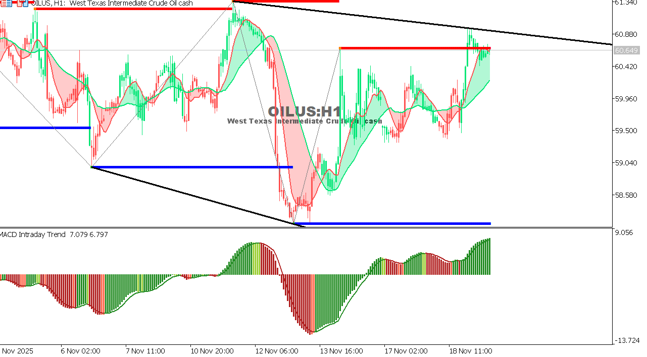 USOIL Chart on the hourtly time frame