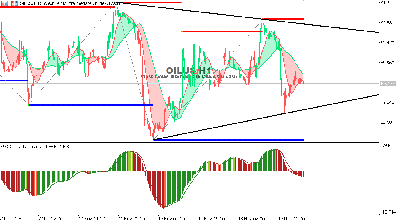 USOIL Chart on the hourtly time frame
