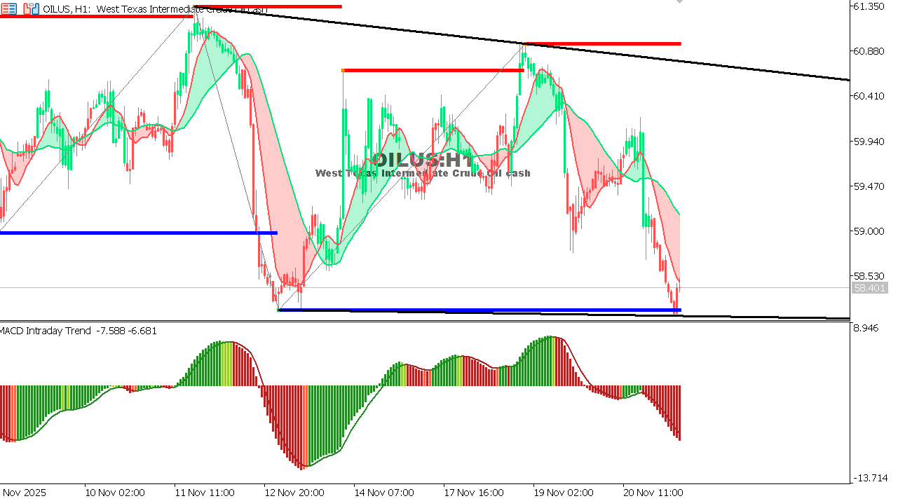 USOIL Chart on the hourtly time frame