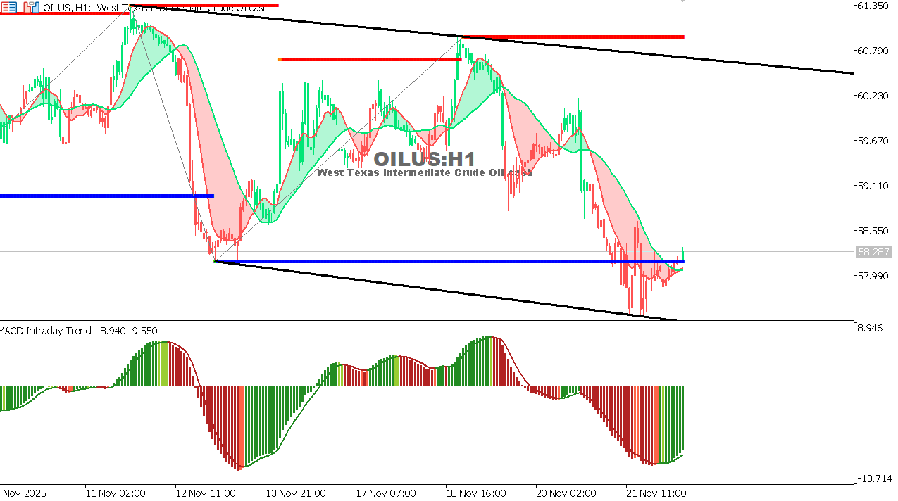 USOIL Chart on the hourtly time frame