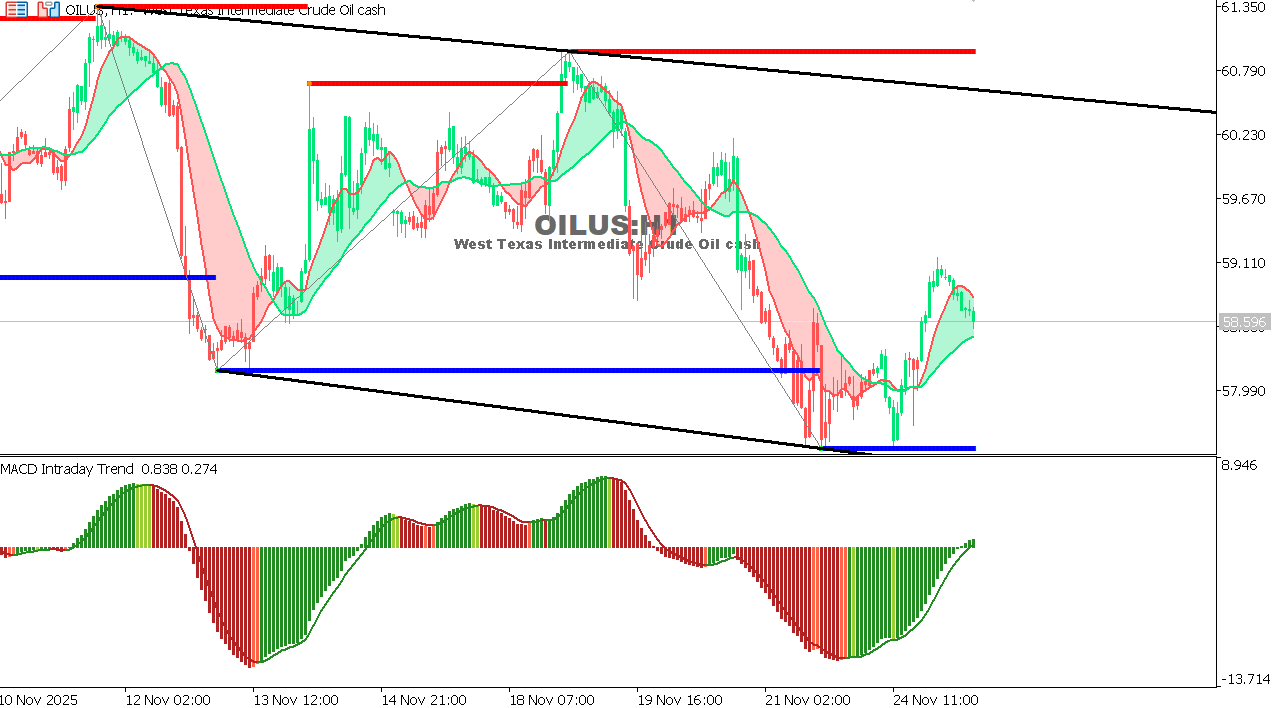 USOIL Chart on the hourtly time frame