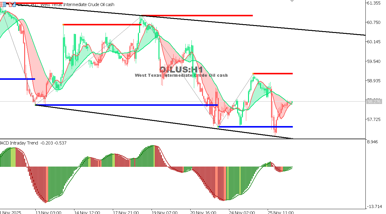 USOIL Chart on the hourtly time frame