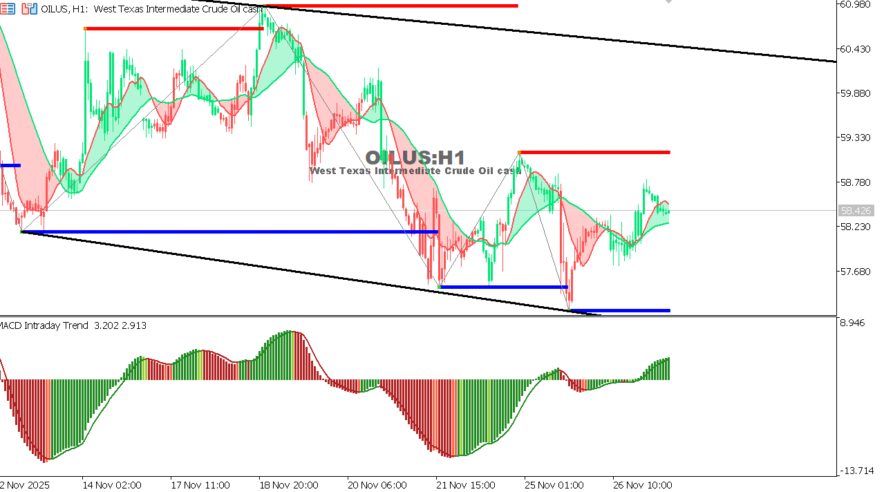 USOIL Chart on the hourtly time frame