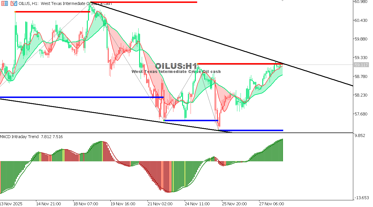 USOIL Chart on the hourtly time frame