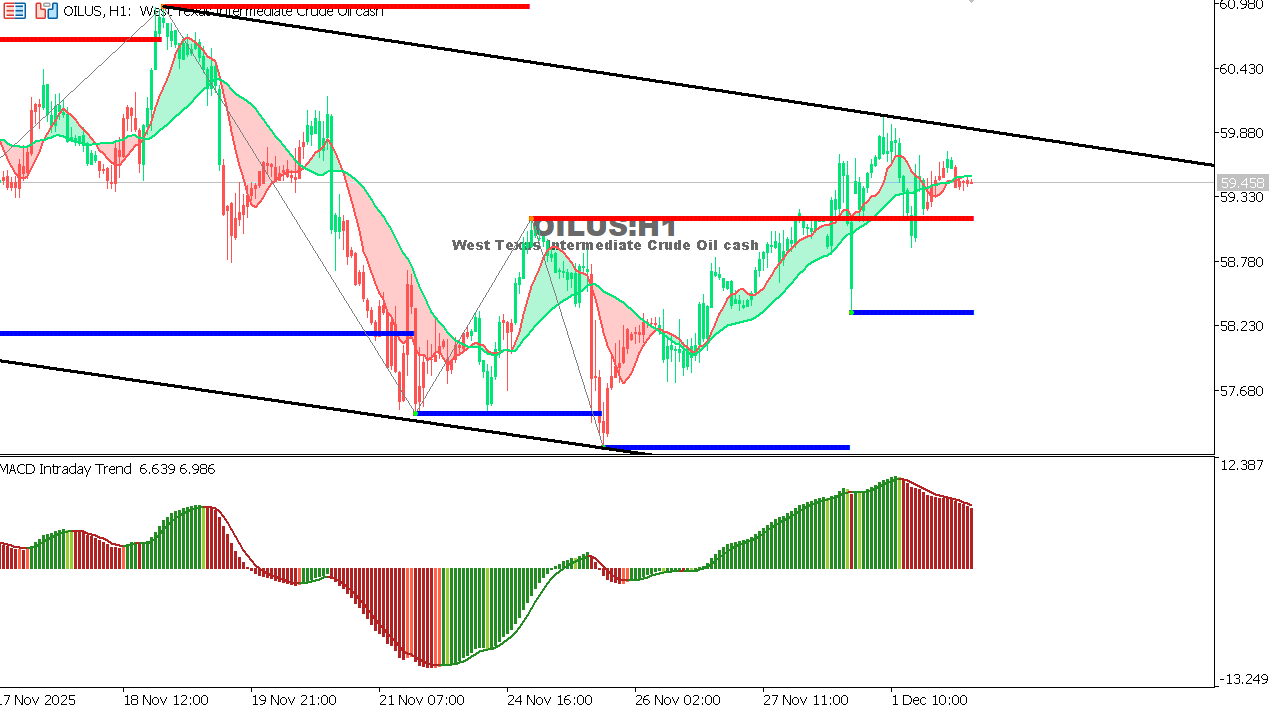 USOIL Chart on the hourtly time frame