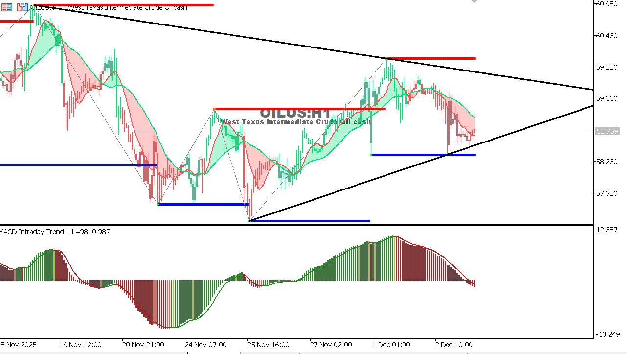 USOIL Chart on the hourtly time frame