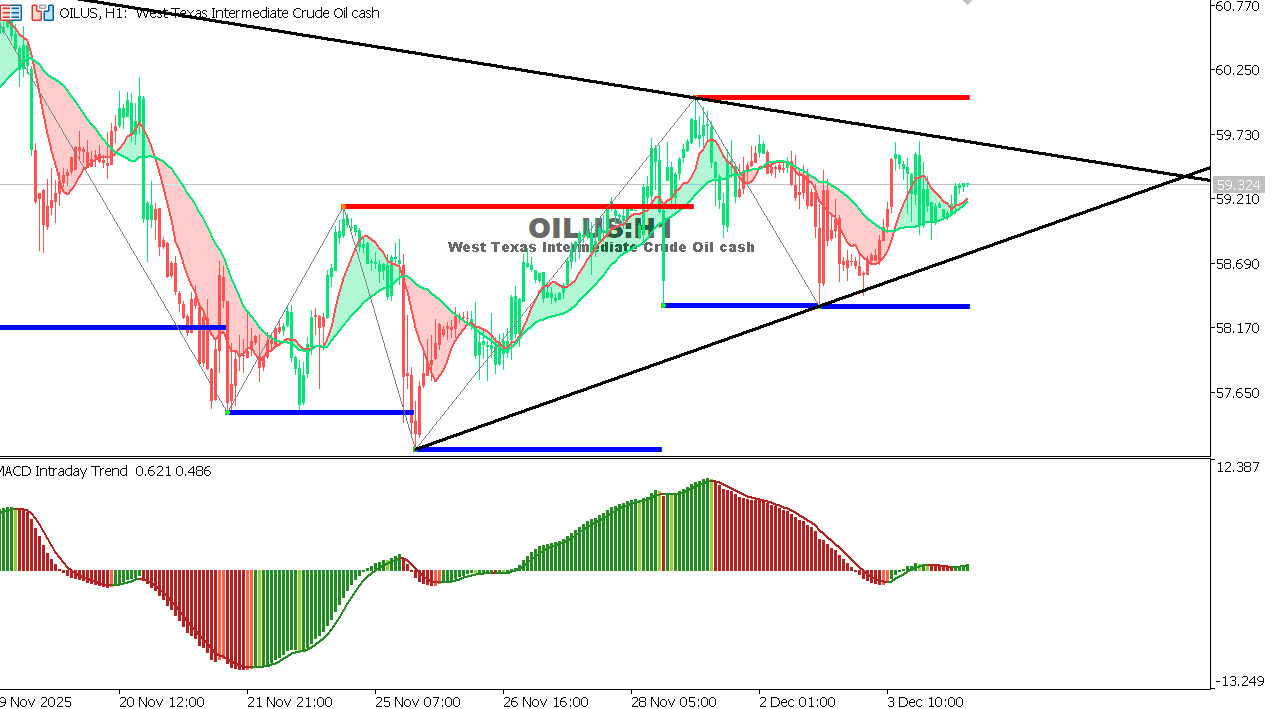 USOIL Chart on the hourtly time frame