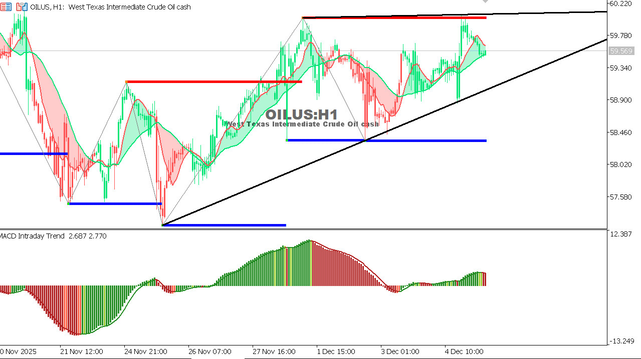 USOIL Chart on the hourtly time frame