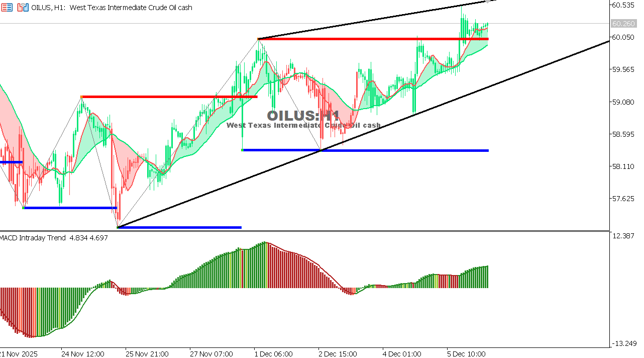 USOIL Chart on the hourtly time frame