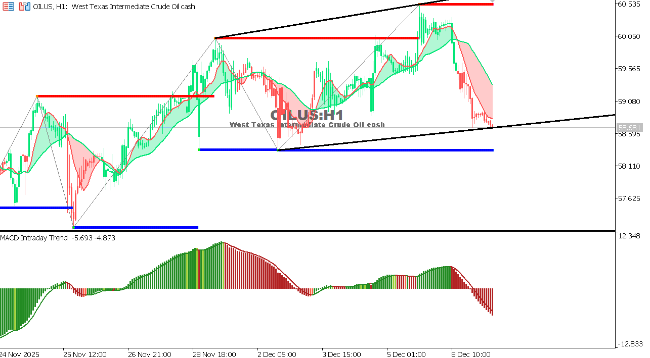 USOIL Chart on the hourtly time frame