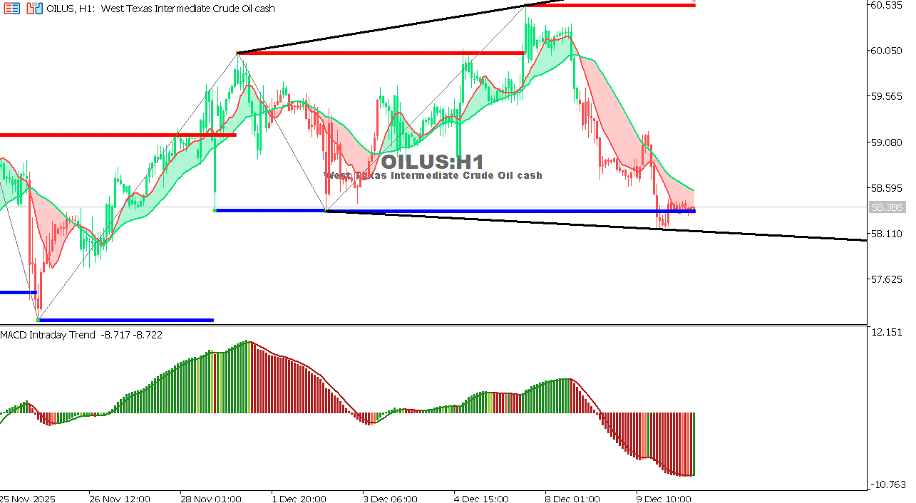 USOIL Chart on the hourtly time frame
