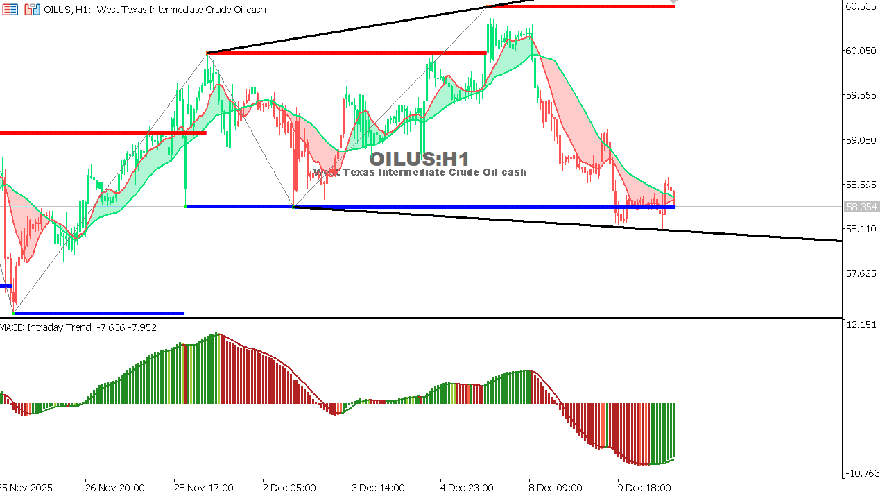 مخطط النفط الأمريكي على الإطار الزمني الساعة