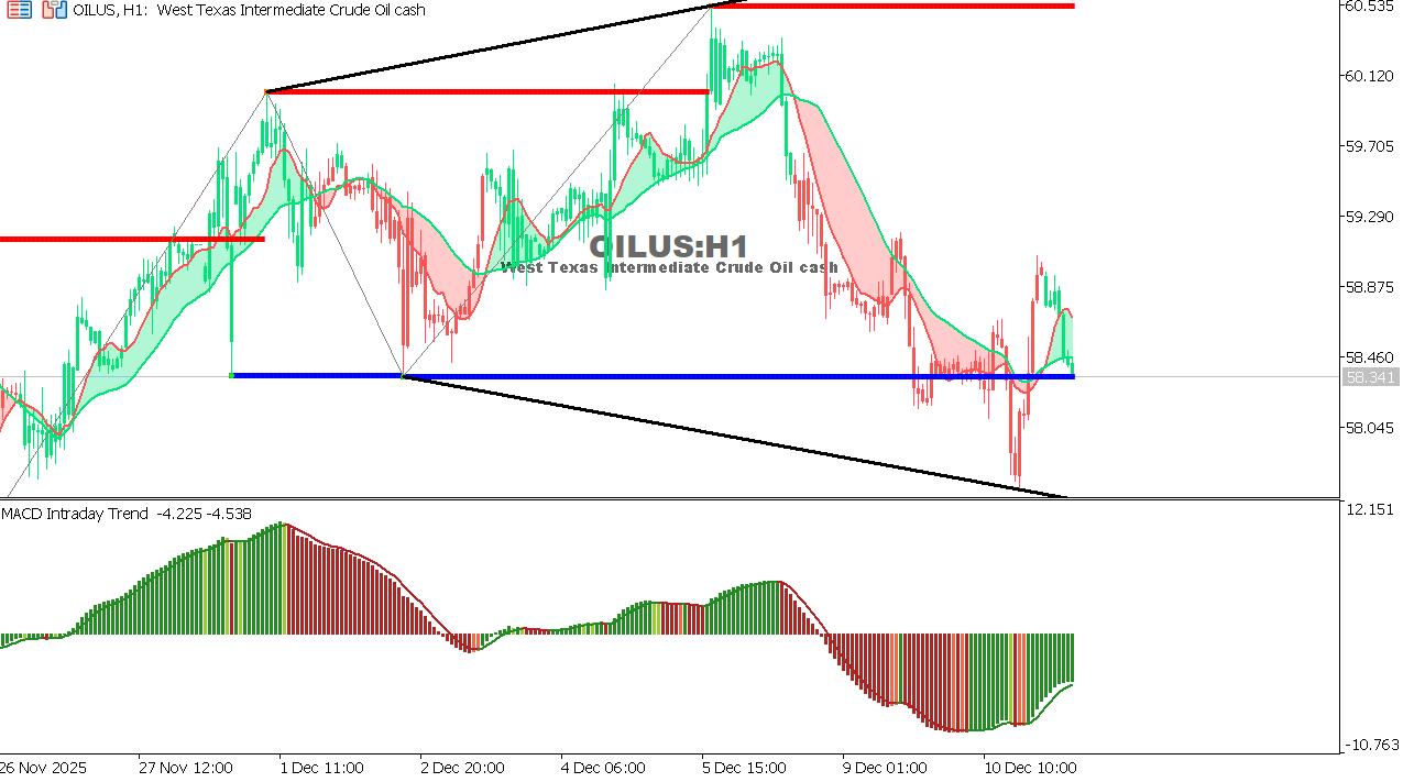 USOIL Chart on the hourtly time frame