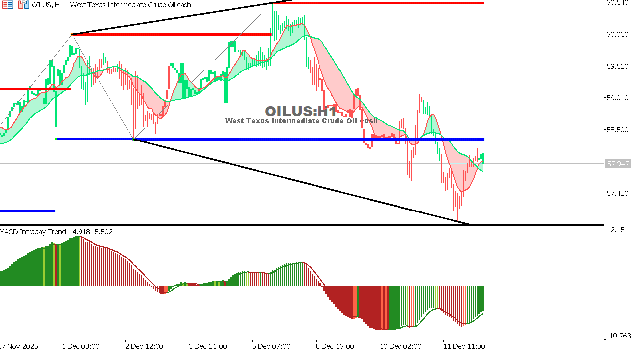 USOIL Chart on the hourtly time frame