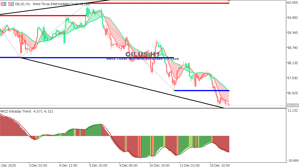 USOIL Chart on the hourtly time frame