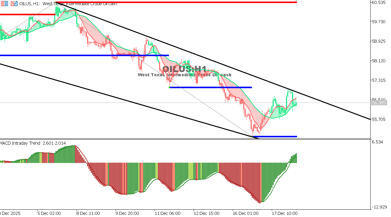 USOIL Chart on the hourtly time frame