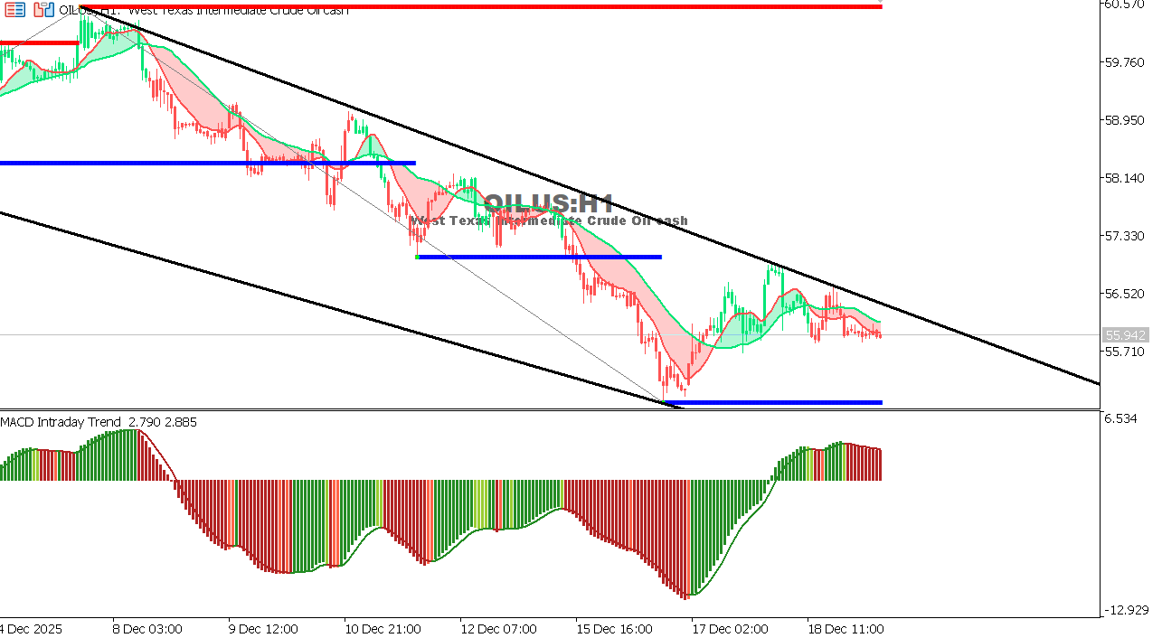 USOIL Chart on the hourtly time frame