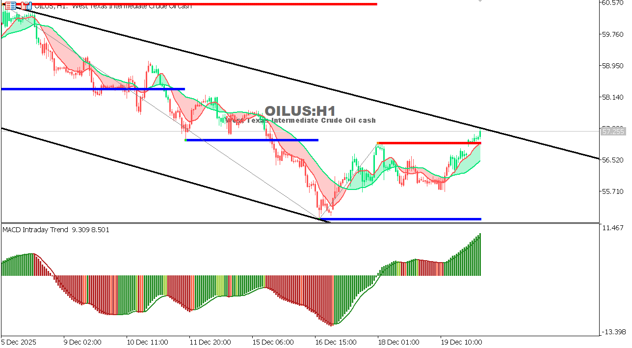USOIL Chart on the hourtly time frame