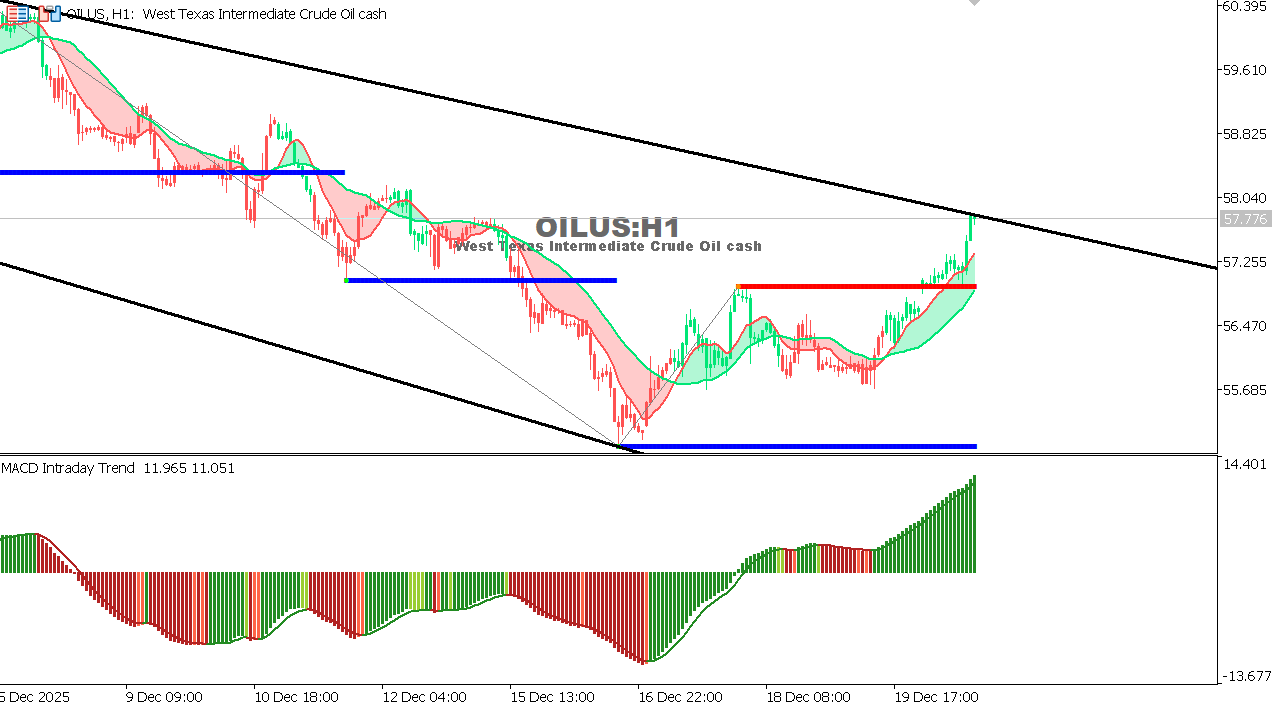 USOIL Chart on the hourtly time frame