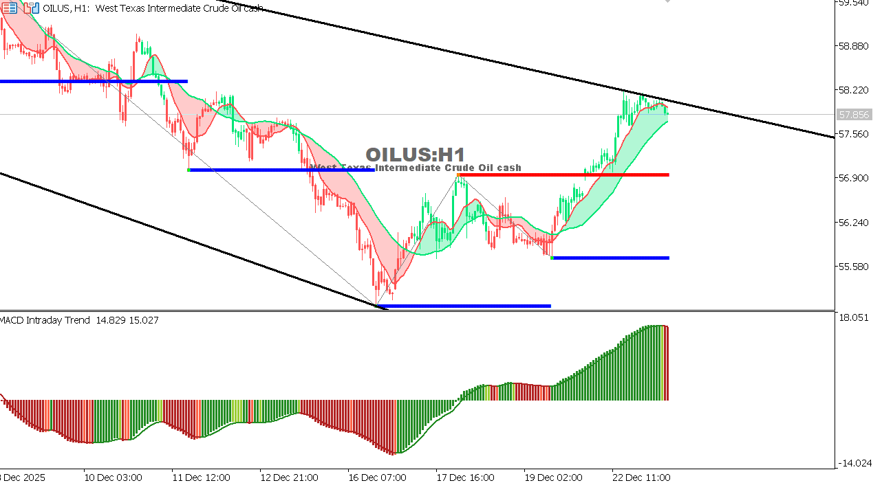 USOIL Chart on the hourtly time frame
