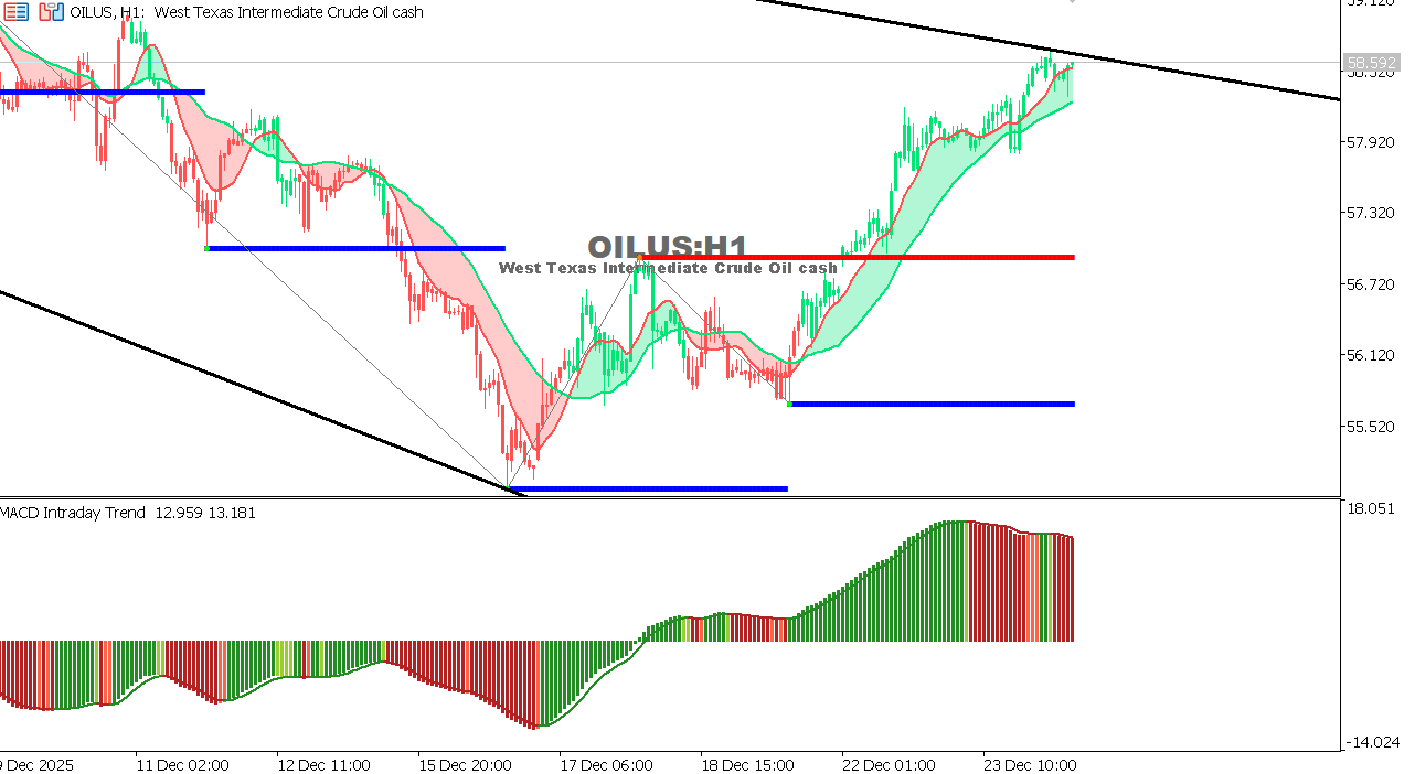 USOIL Chart on the hourtly time frame
