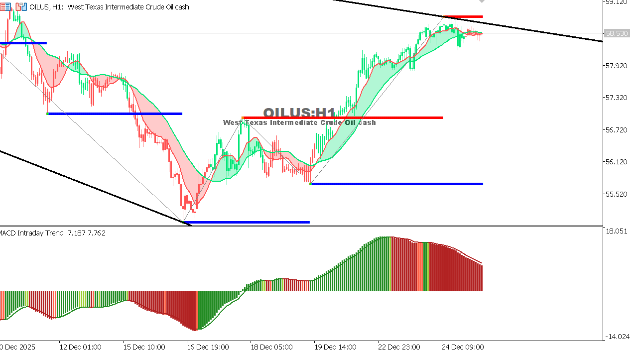 USOIL Chart on the hourtly time frame