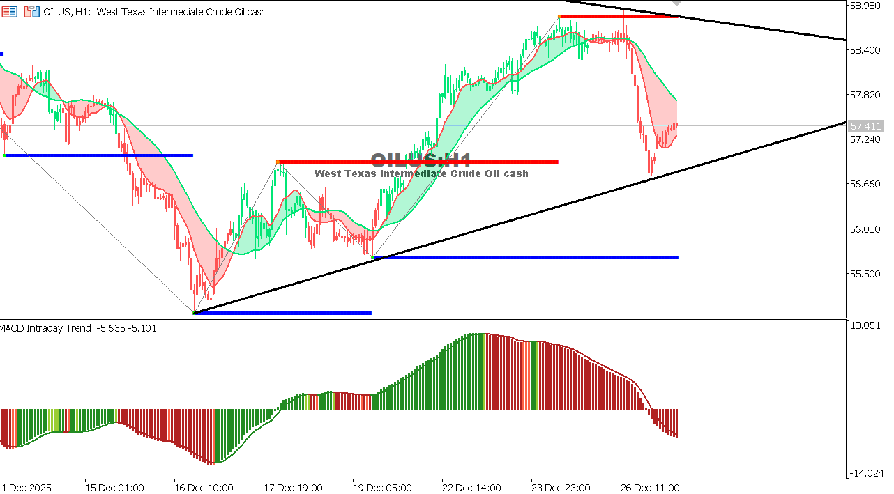 مخطط النفط الأمريكي على الإطار الزمني الساعة