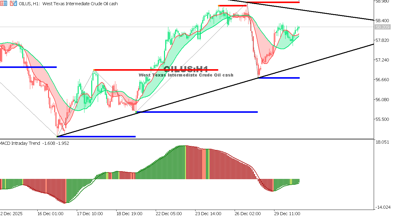 USOIL Chart on the hourtly time frame