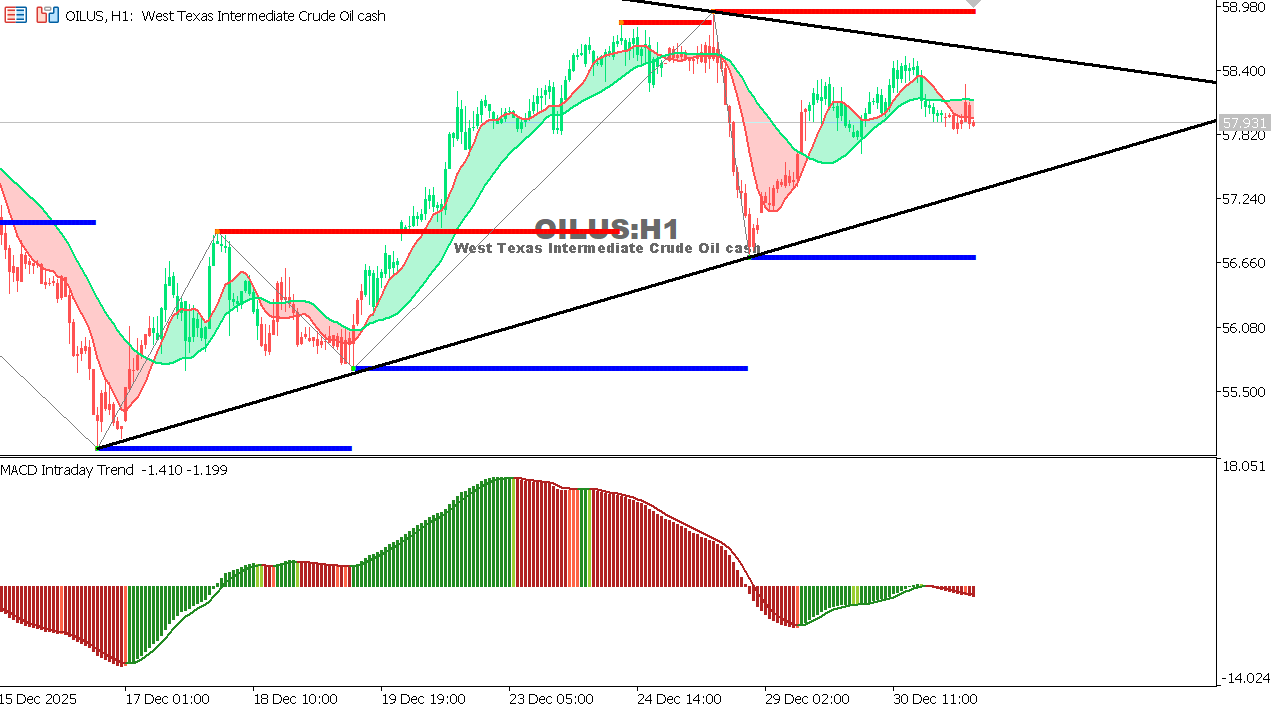 USOIL Chart on the hourtly time frame