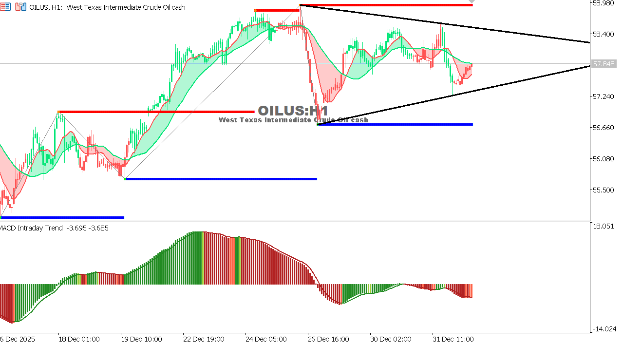 USOIL Chart on the hourtly time frame