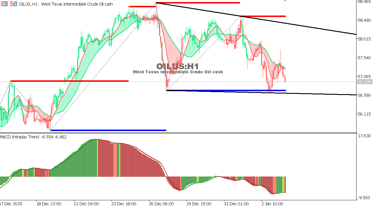 USOIL Chart on the hourtly time frame