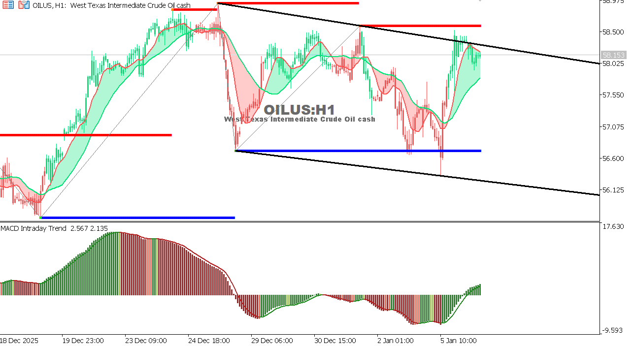 USOIL Chart on the hourtly time frame