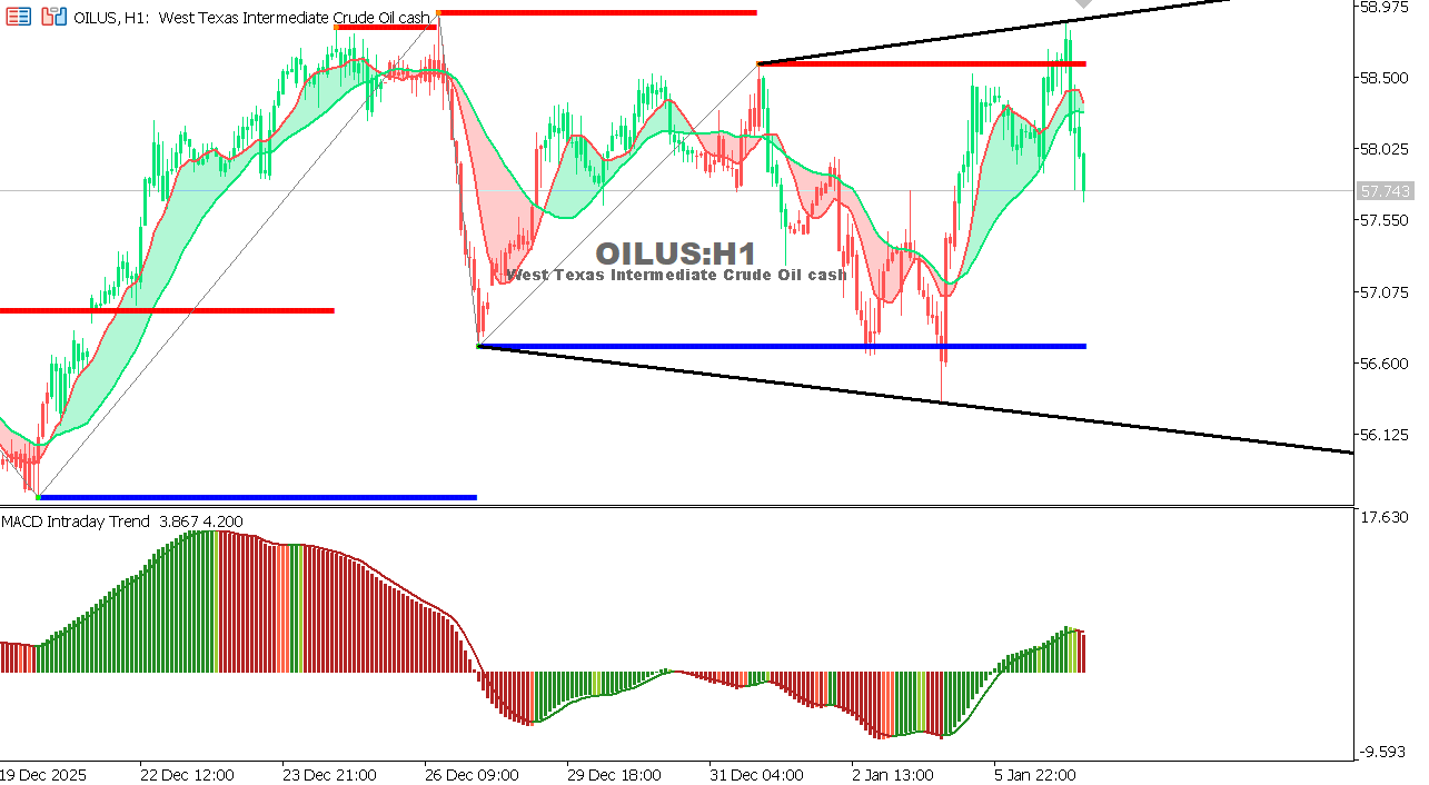 USOIL Chart on the hourtly time frame