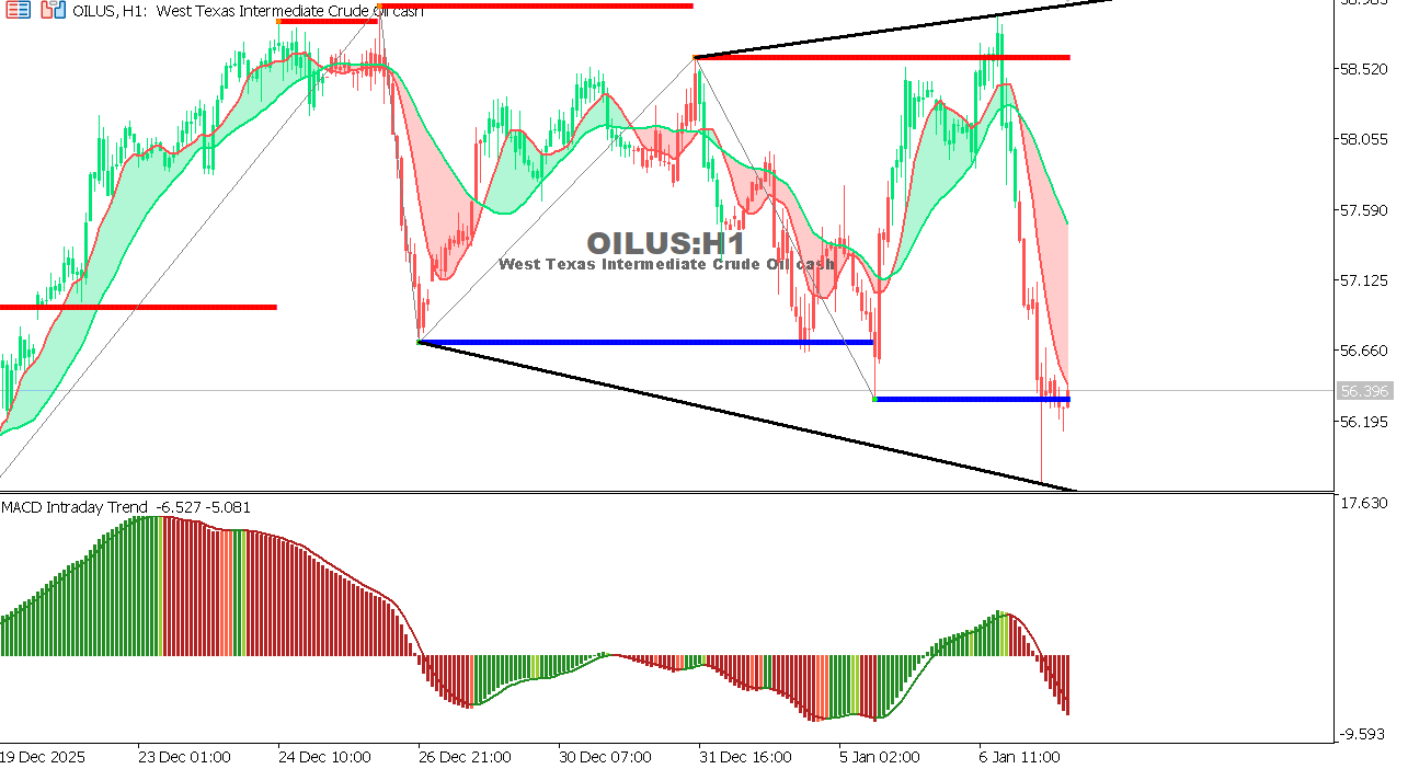 USOIL Chart on the hourtly time frame