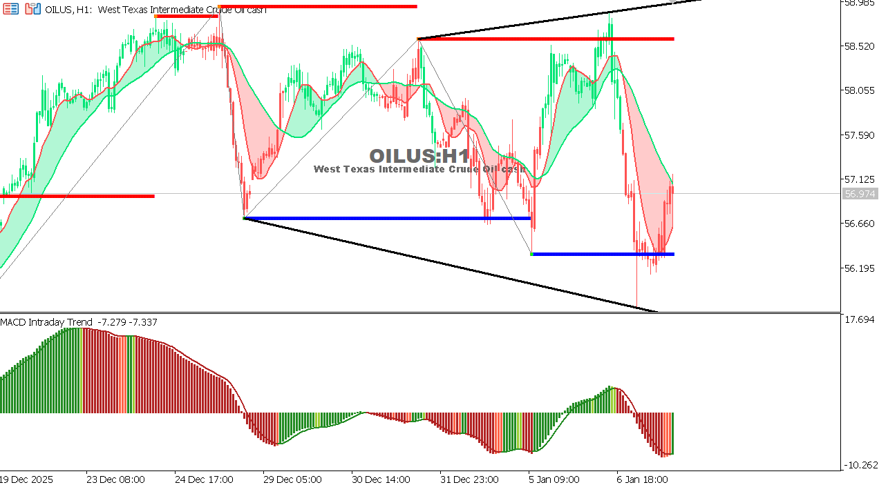 USOIL Chart on the hourtly time frame