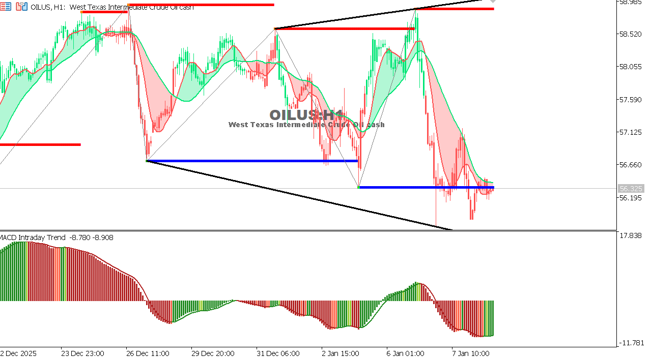 USOIL Chart on the hourtly time frame