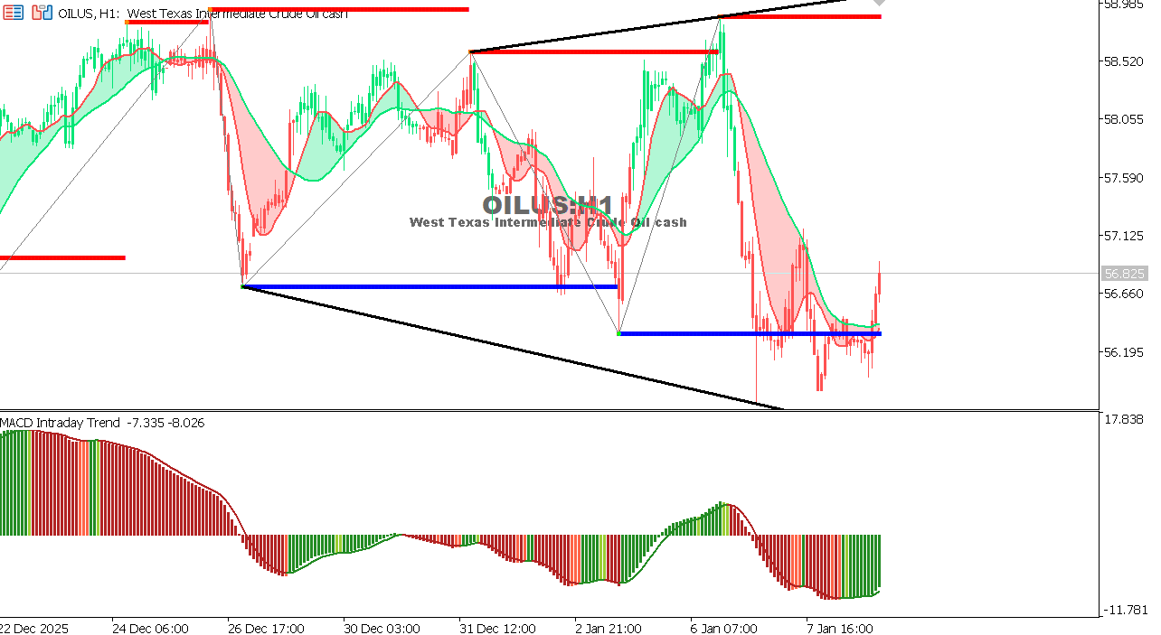 USOIL Chart on the hourtly time frame