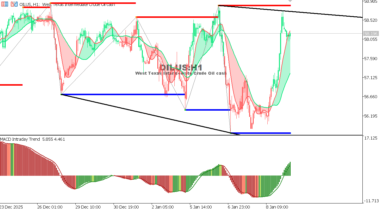 USOIL Chart on the hourtly time frame