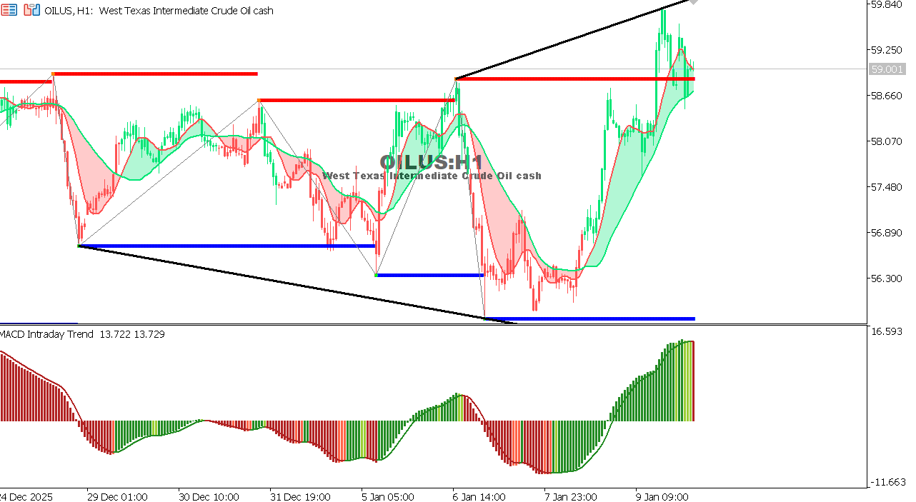 USOIL Chart on the hourtly time frame