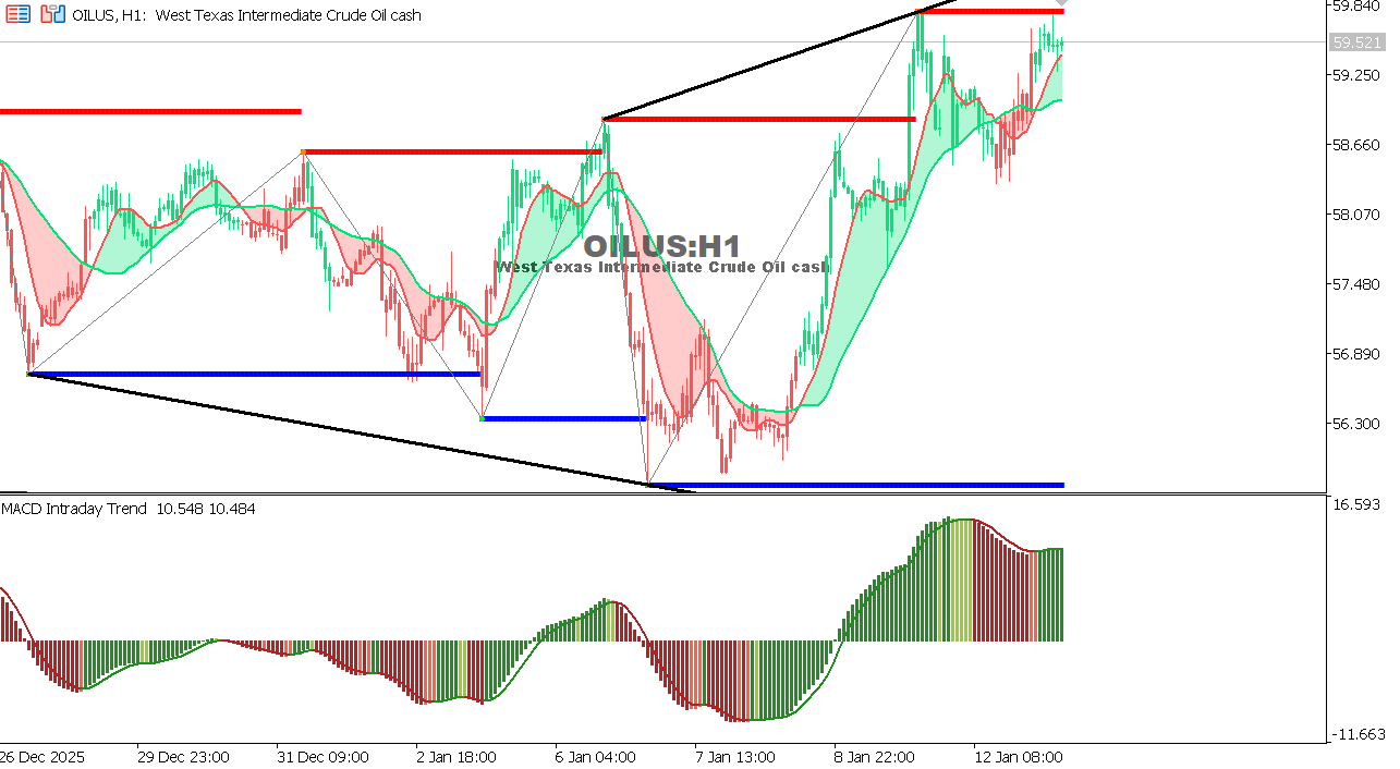 USOIL Chart on the hourtly time frame