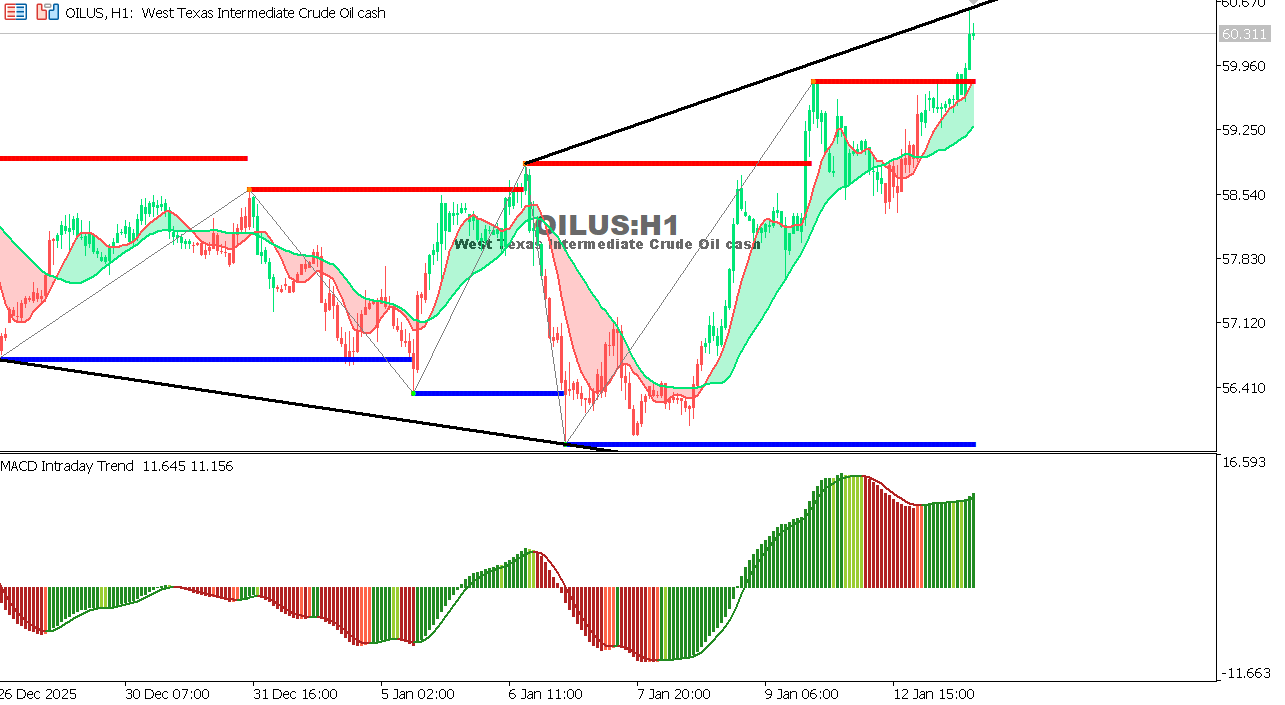 USOIL Chart on the hourtly time frame