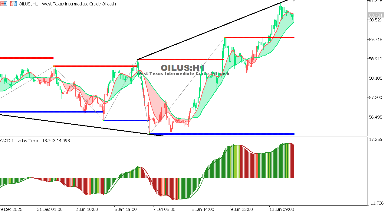 USOIL Chart on the hourtly time frame