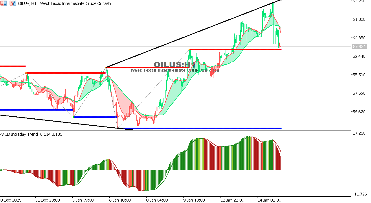 USOIL Chart on the hourtly time frame